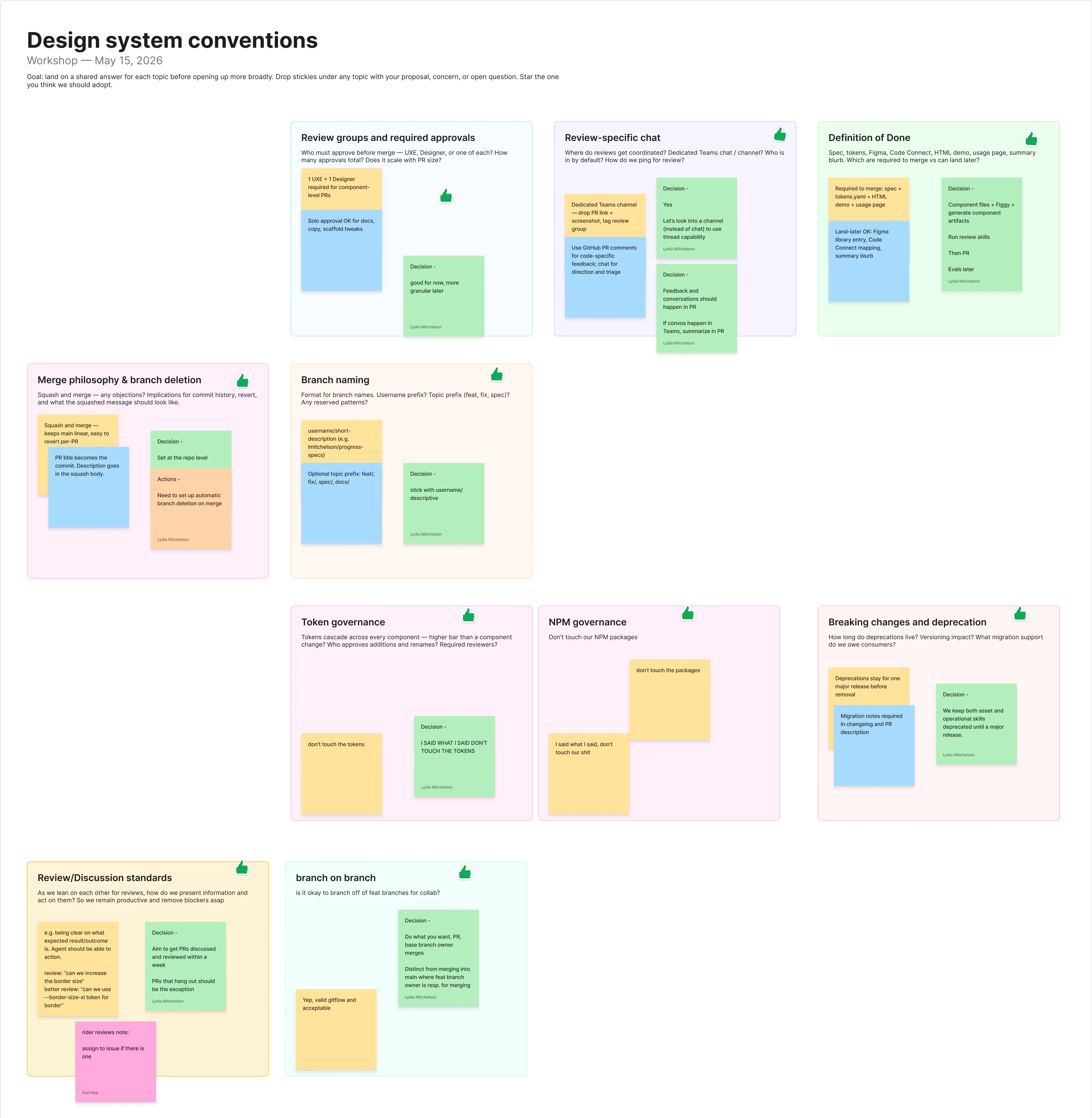 The Design system conventions workshop board. Bucketed columns cover Review groups and required approvals, Review-specific chat, Definition of Done, Merge philosophy and branch deletion, Branch naming, Token governance, NPM governance, Breaking changes and deprecation, Review/Discussion standards, and branch on branch. Each bucket holds colored sticky notes contributed during the time-boxed session.