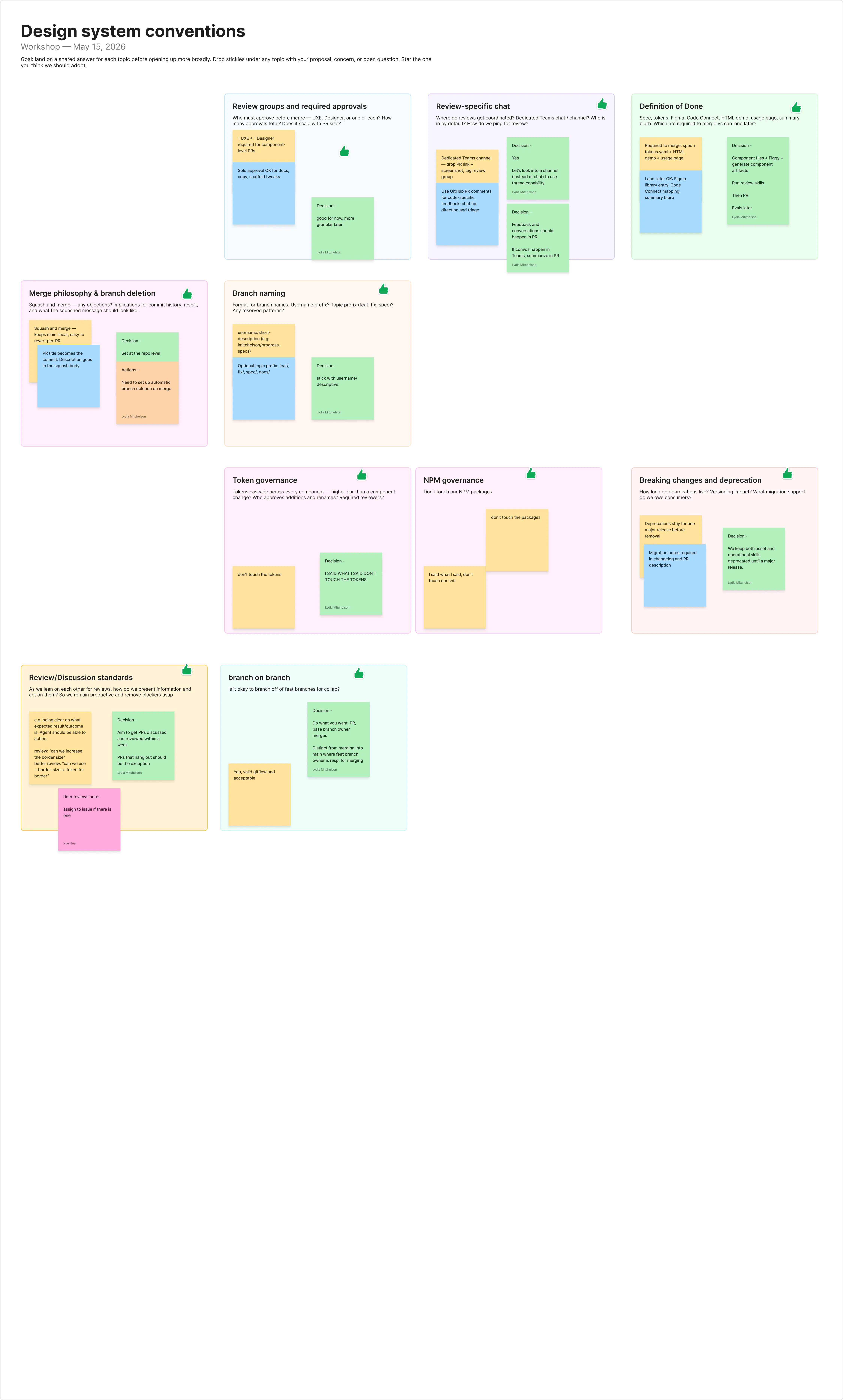 The Design system conventions workshop board. Bucketed columns cover Review groups and required approvals, Review-specific chat, Definition of Done, Merge philosophy and branch deletion, Branch naming, Token governance, NPM governance, Breaking changes and deprecation, Review/Discussion standards, and branch on branch. Each bucket holds colored sticky notes contributed during the time-boxed session.