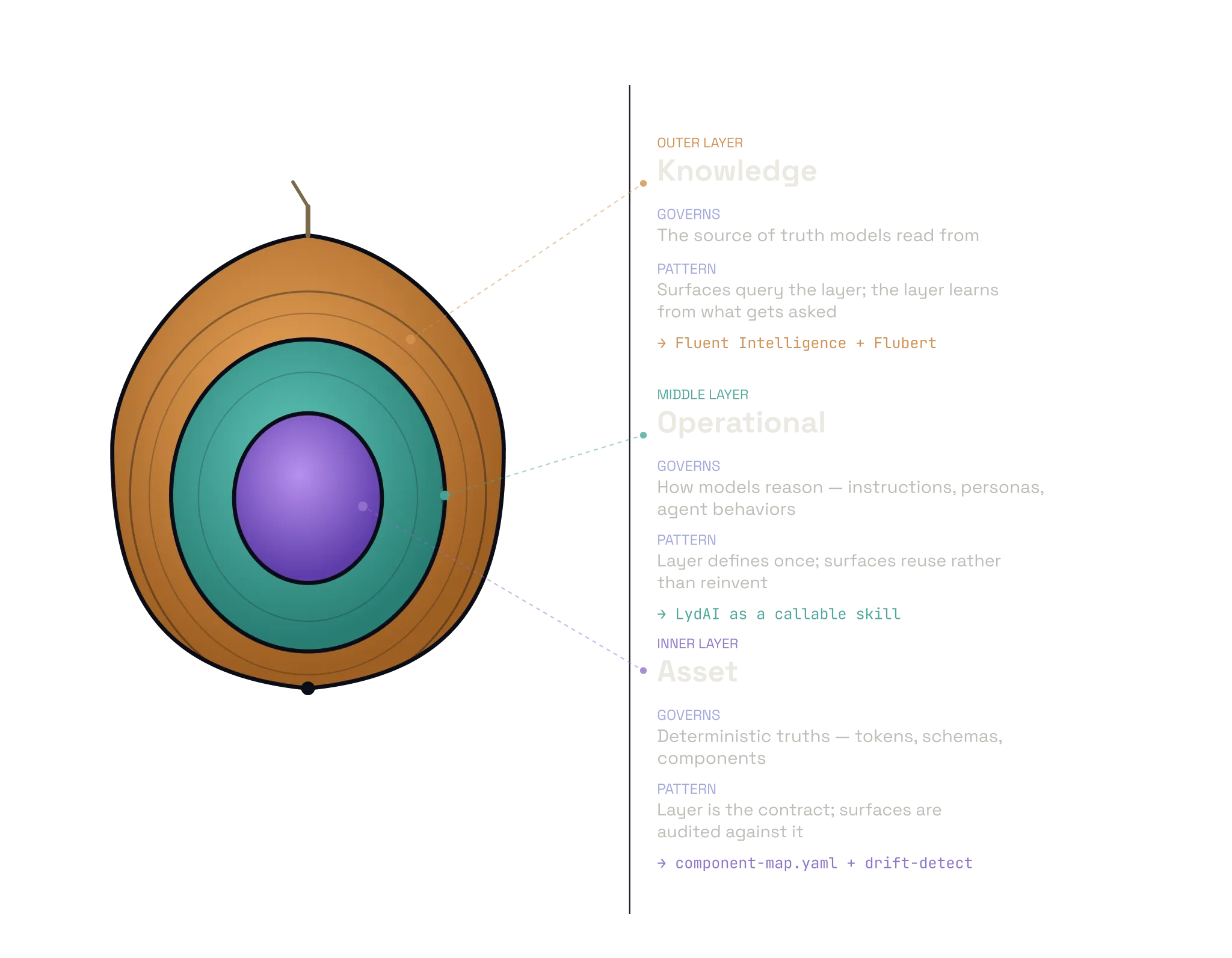 Illustration of an onion sliced at the top to reveal three nested rings: outer layer Knowledge (orange skin), middle layer Operational (teal ring), inner layer Asset (purple core). To the right, three annotation blocks describe each layer. Knowledge: governs the source of truth models read from; pattern: surfaces query the layer, the layer learns from what gets asked; tools: Fluent Intelligence, Flubert. Operational: governs how models reason through instructions, personas, agent behaviors; pattern: layer defines once, surfaces reuse rather than reinvent; tool: LydAI as a callable skill. Asset: governs deterministic truths like tokens, schemas, components; pattern: layer is the contract, surfaces are audited against it; tools: component-map.yaml, drift-detect.