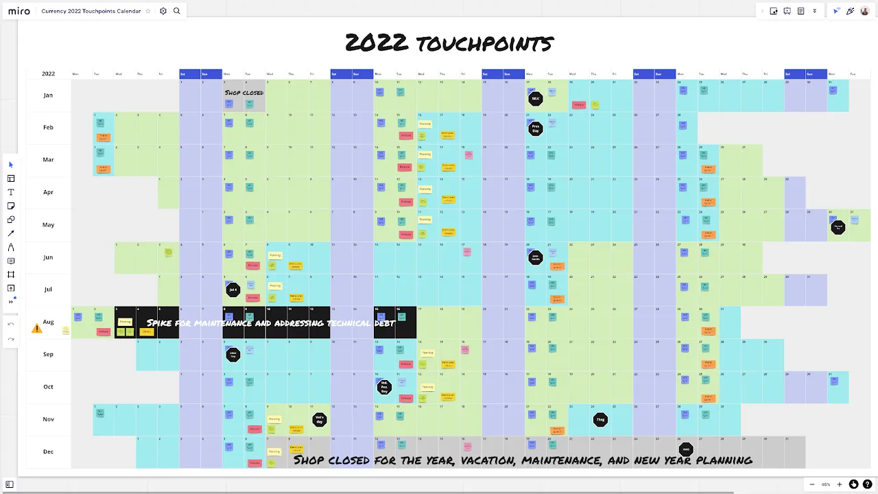 Currency 2022 Touchpoints Calendar in Miro. Twelve months as rows showing daily coverage across the year. Color-coded blocks mark sprint cycles, release demos, planning sessions, and scheduled comms touchpoints. Black callouts mark major milestones: Shop closed (January), Spike for maintenance and addressing technical debt (August), and Shop closed for the year, vacation, maintenance, and new year planning (December).
