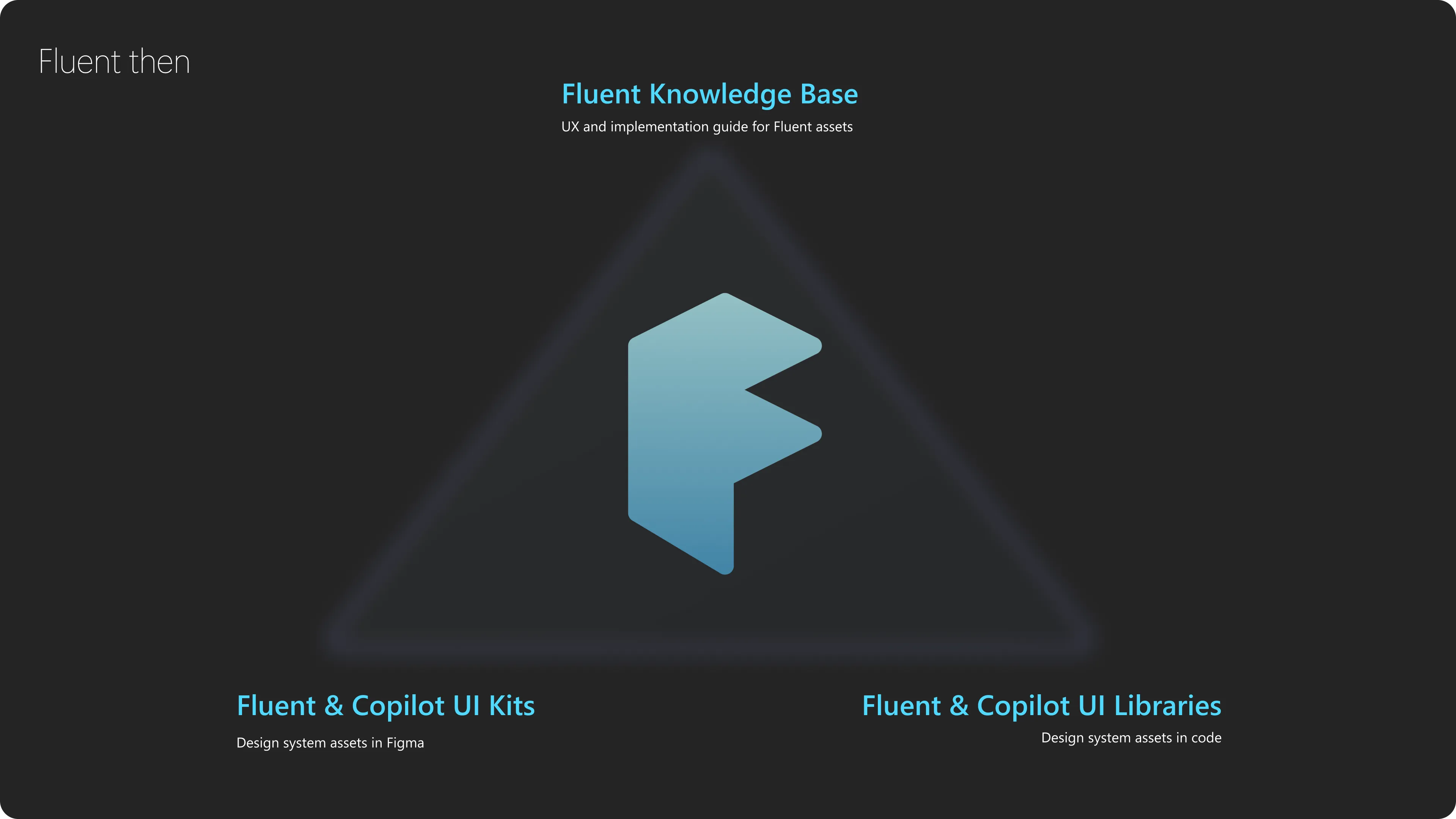 Fluent then: a triangle diagram showing the historical three-legged design system, docs, Figma, and code surrounding the Fluent F logo at center.