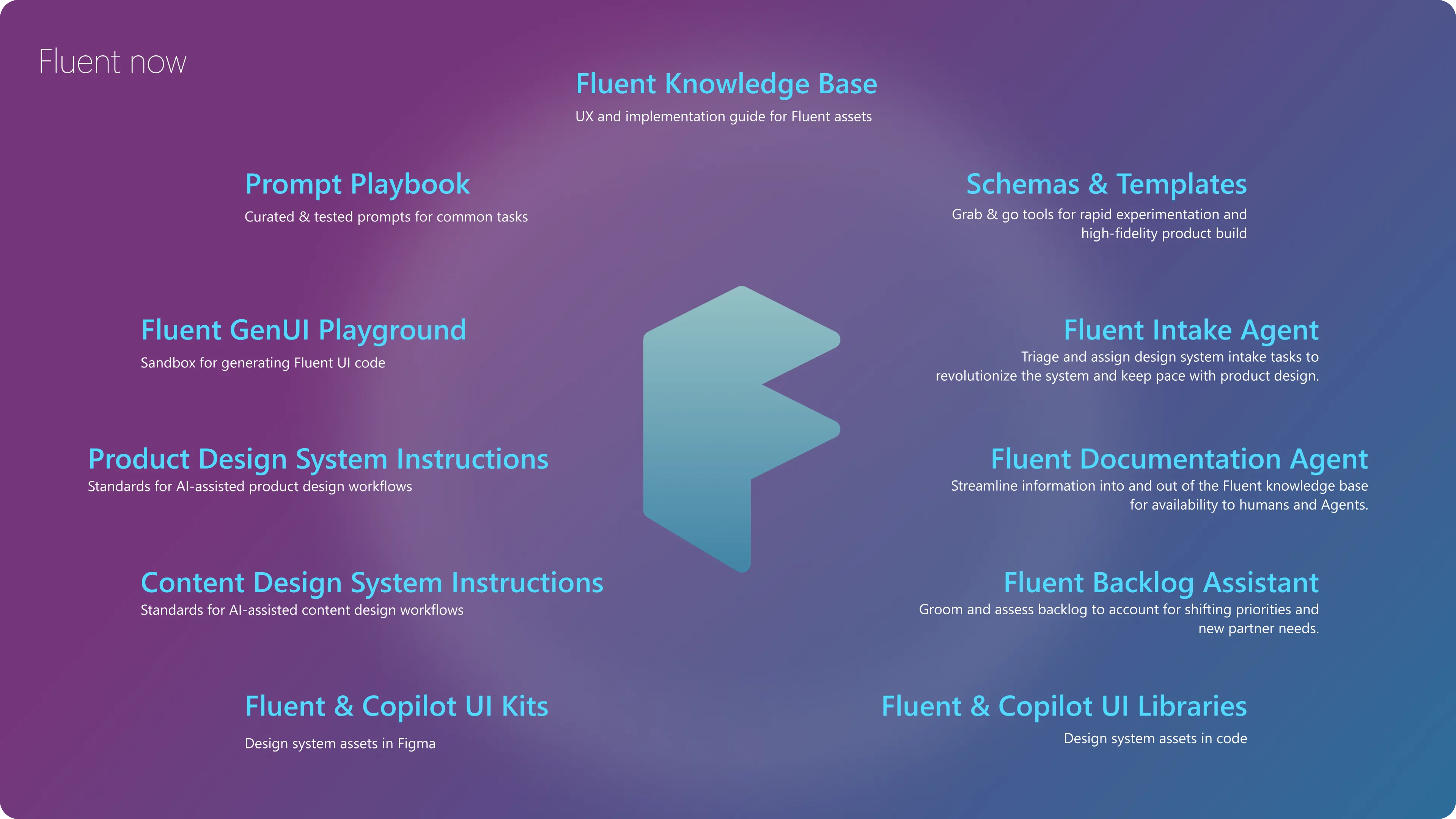Fluent now: an aspirational diagram showing the original three-legged stool surrounded by AI-era artifacts orbiting the Fluent F.