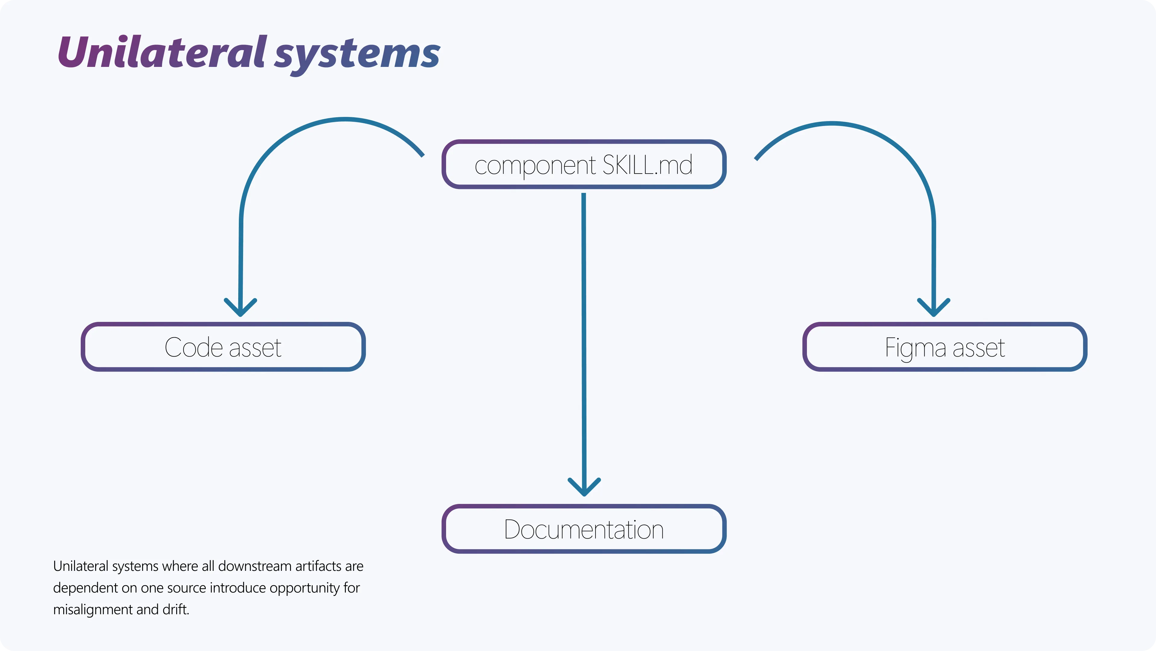 Diagram titled 'Unilateral systems'. A component SKILL.md box at top center has arrows flowing outward and downward to three boxes labeled Code asset, Documentation, and Figma asset. Caption beneath reads: "Unilateral systems where all downstream artifacts are dependent on one source introduce opportunity for misalignment and drift."