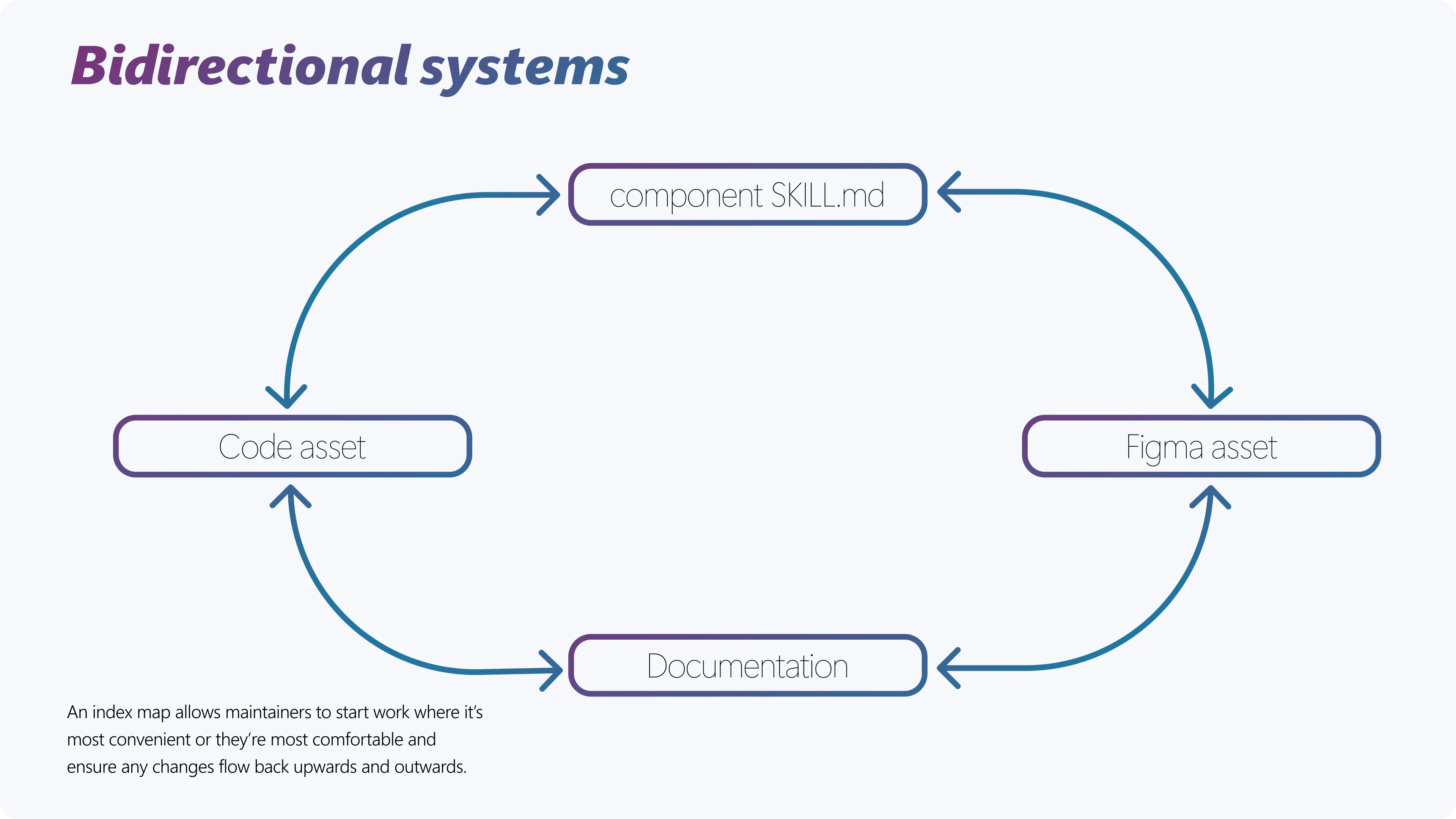 Diagram titled 'Bidirectional systems'. The same four boxes (component SKILL.md, Code asset, Documentation, Figma asset) are connected by arrows flowing in both directions, forming a closed loop. Caption beneath reads: "An index map allows maintainers to start work where it's most convenient or they're most comfortable and ensure any changes flow back upwards and outwards."