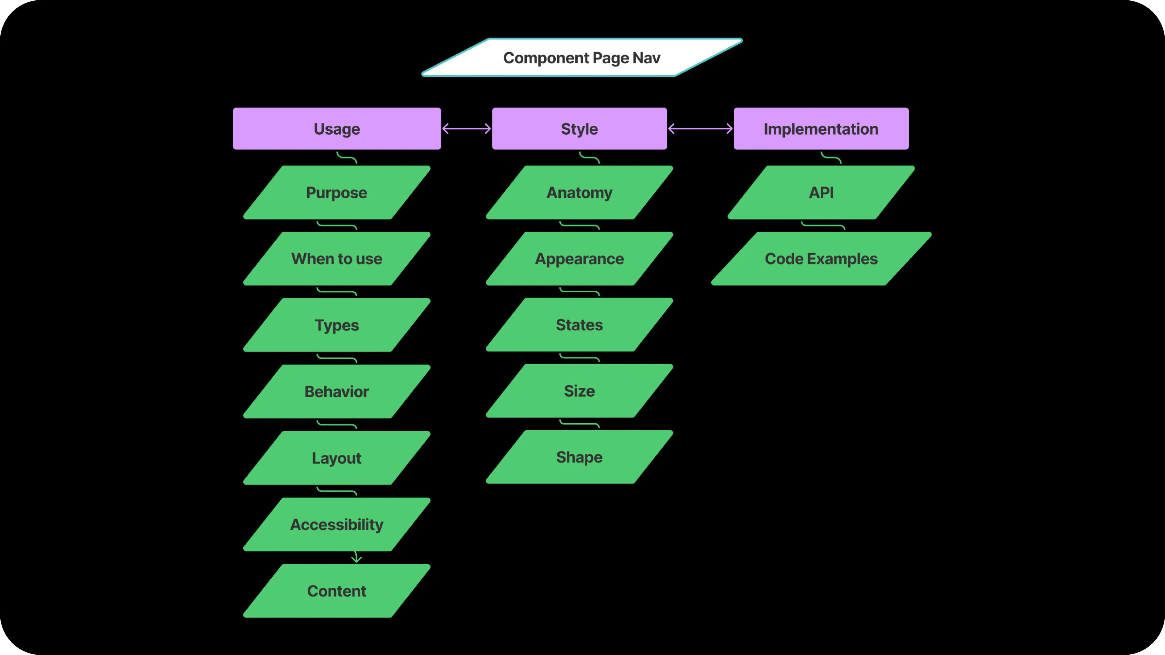 Component page navigation tree showing three top-level tabs (Usage, Style, Implementation) and their sub-pages